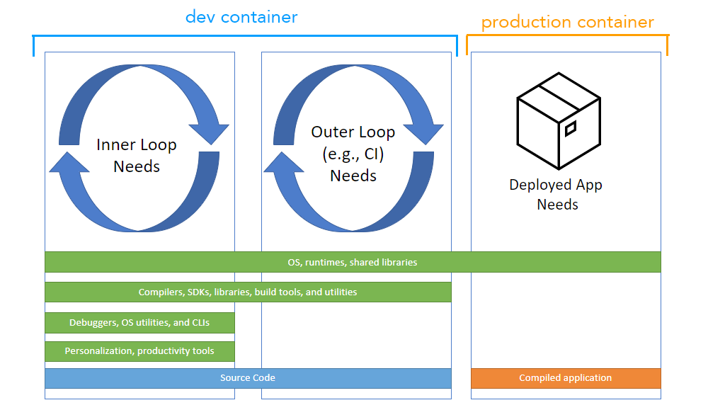 Dev Containers 与生产容器的比较图
